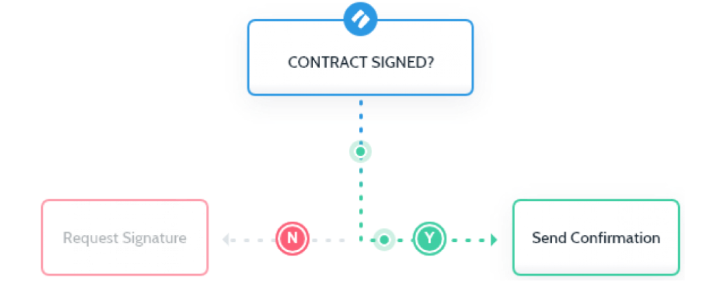 Simplify complicated approval processes with conditional logic