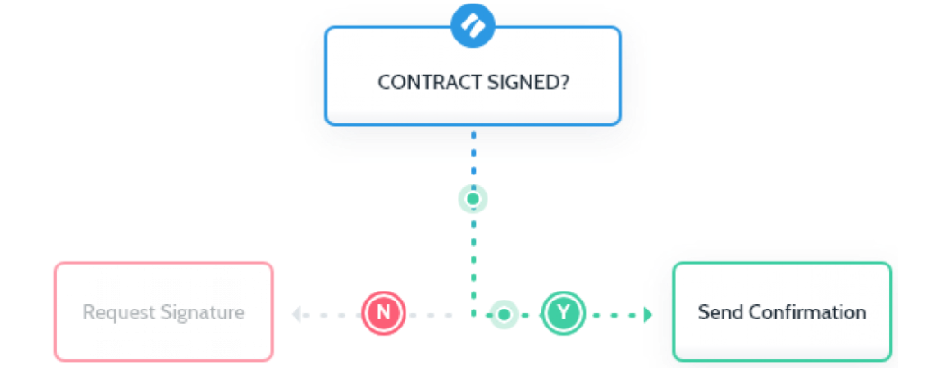 Build truly agile business processes with if/then logic